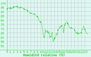 Courbe de l'humidit relative pour Bziers Cap d'Agde (34)