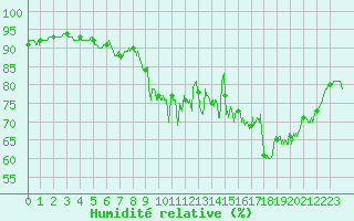 Courbe de l'humidit relative pour Biarritz (64)
