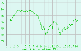 Courbe de l'humidit relative pour Pointe de Socoa (64)