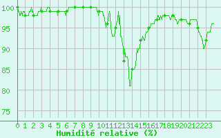 Courbe de l'humidit relative pour Langres (52) 
