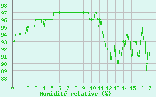 Courbe de l'humidit relative pour Flers (61)