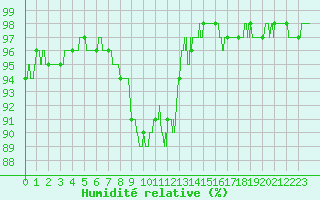 Courbe de l'humidit relative pour Nancy - Ochey (54)