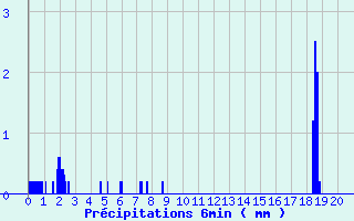 Diagramme des prcipitations pour Lucelle (68)