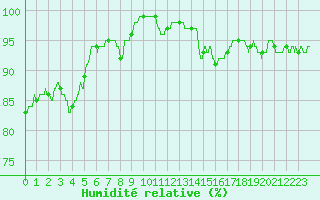 Courbe de l'humidit relative pour Lanvoc (29)