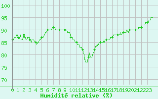 Courbe de l'humidit relative pour Gouville (50)