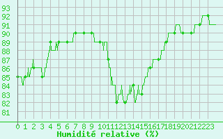 Courbe de l'humidit relative pour Dunkerque (59)