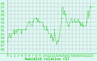 Courbe de l'humidit relative pour Blois (41)