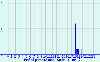 Diagramme des prcipitations pour Dosnon (10)