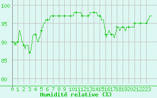 Courbe de l'humidit relative pour Melun (77)