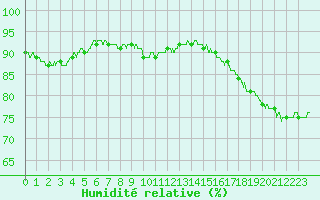Courbe de l'humidit relative pour Epinal (88)
