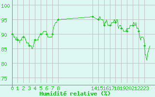 Courbe de l'humidit relative pour Landivisiau (29)