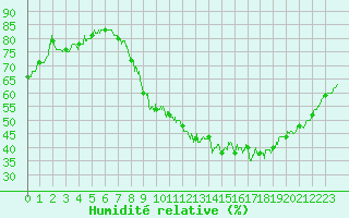 Courbe de l'humidit relative pour Lons-le-Saunier (39)