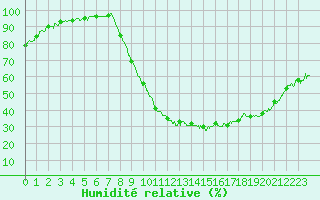 Courbe de l'humidit relative pour Guret Saint-Laurent (23)