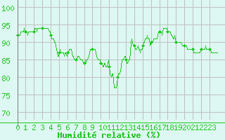 Courbe de l'humidit relative pour Chartres (28)