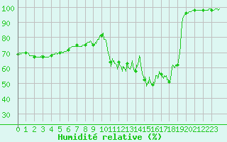 Courbe de l'humidit relative pour Gourdon (46)