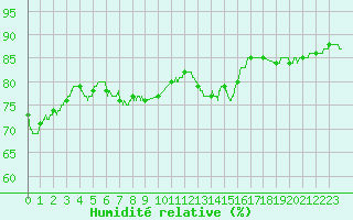 Courbe de l'humidit relative pour Pointe de Chassiron (17)