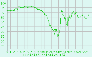 Courbe de l'humidit relative pour Metz-Nancy-Lorraine (57)