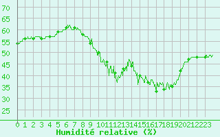 Courbe de l'humidit relative pour Mont-Saint-Vincent (71)