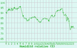 Courbe de l'humidit relative pour Calais / Marck (62)