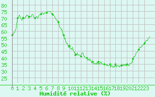 Courbe de l'humidit relative pour Brive-Souillac (19)