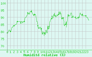 Courbe de l'humidit relative pour Nevers (58)
