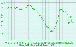 Courbe de l'humidit relative pour Lanvoc (29)
