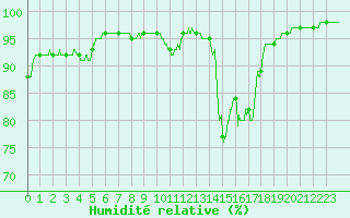Courbe de l'humidit relative pour Le Havre - Octeville (76)
