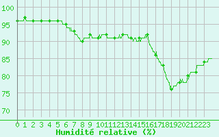 Courbe de l'humidit relative pour Cap Gris-Nez (62)