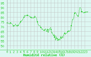 Courbe de l'humidit relative pour Saint-Mards-en-Othe (10)