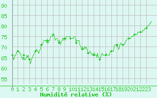 Courbe de l'humidit relative pour Le Talut - Belle-Ile (56)