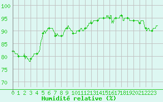 Courbe de l'humidit relative pour Le Bourget (93)