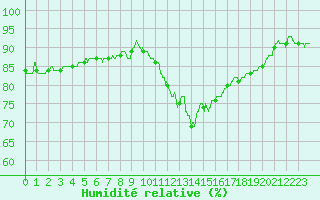 Courbe de l'humidit relative pour Saint-Dizier (52)