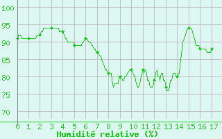 Courbe de l'humidit relative pour Deauville (14)