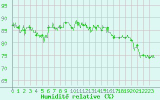 Courbe de l'humidit relative pour Cap de la Hague (50)