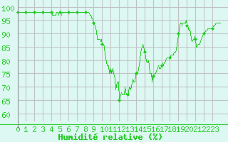 Courbe de l'humidit relative pour Aurillac (15)