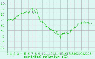 Courbe de l'humidit relative pour Dijon / Longvic (21)