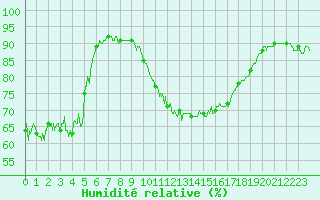 Courbe de l'humidit relative pour Dieppe (76)