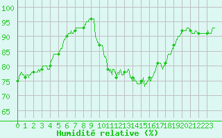 Courbe de l'humidit relative pour Metz (57)