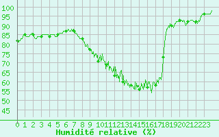 Courbe de l'humidit relative pour Nevers (58)