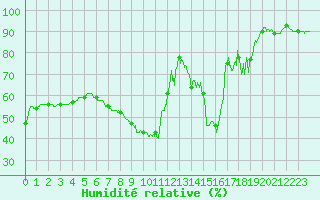 Courbe de l'humidit relative pour Montpellier (34)
