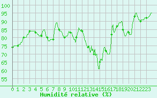 Courbe de l'humidit relative pour Dieppe (76)