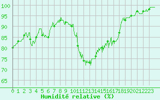 Courbe de l'humidit relative pour Rouen (76)
