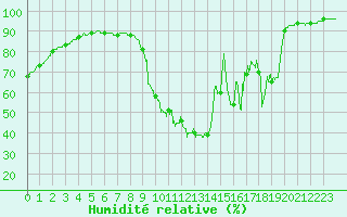 Courbe de l'humidit relative pour Chamonix-Mont-Blanc (74)