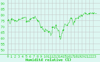 Courbe de l'humidit relative pour Pointe de Chassiron (17)