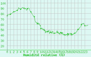 Courbe de l'humidit relative pour Rouen (76)
