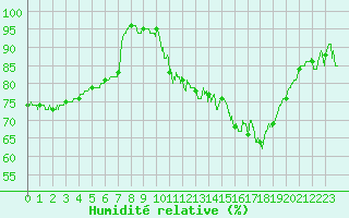 Courbe de l'humidit relative pour Dunkerque (59)