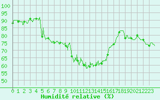 Courbe de l'humidit relative pour Alistro (2B)