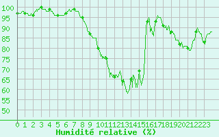 Courbe de l'humidit relative pour Montrieux-en-Sologne (41)