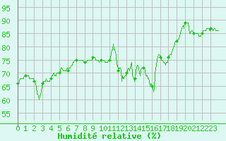 Courbe de l'humidit relative pour Lyon - Saint-Exupry (69)