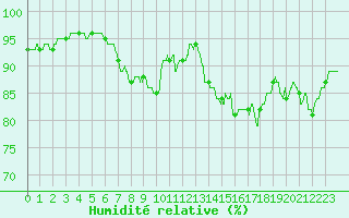 Courbe de l'humidit relative pour Ile d'Yeu - Saint-Sauveur (85)